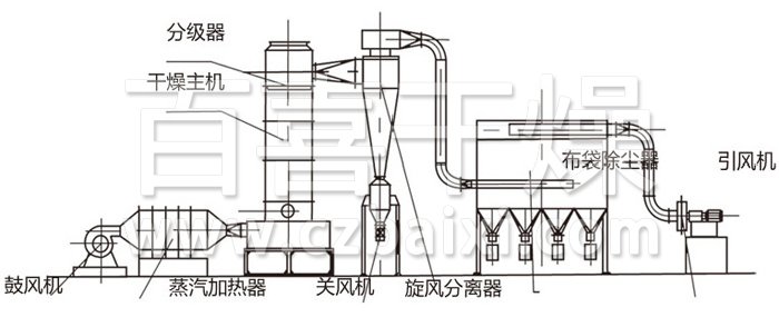 閃蒸干燥機結構示意圖