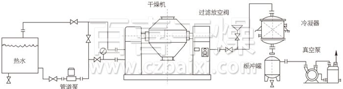 雙錐回轉(zhuǎn)真空干燥機安裝示范